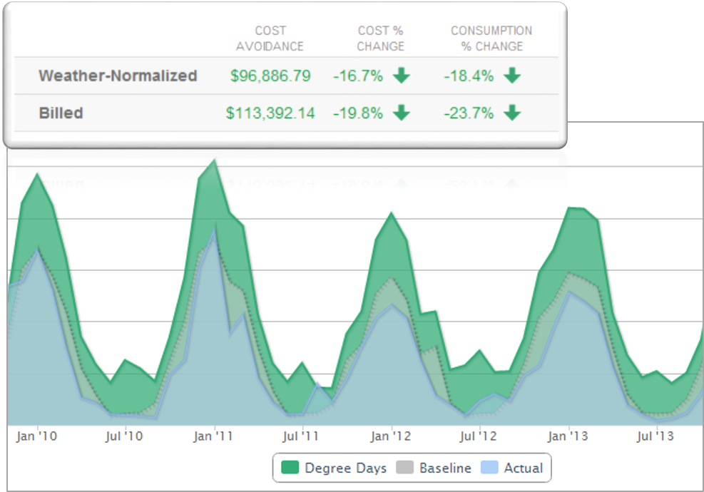 EnergyPrint Weather Normalized Cost Avoidance